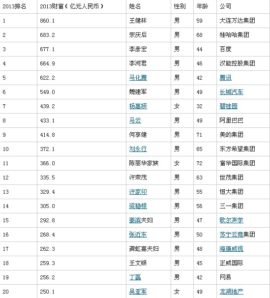 2013福布斯中国富豪榜